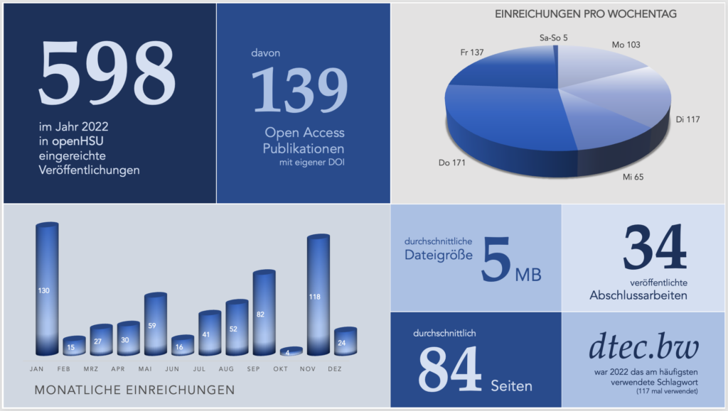 openHSU - Statistik 2022