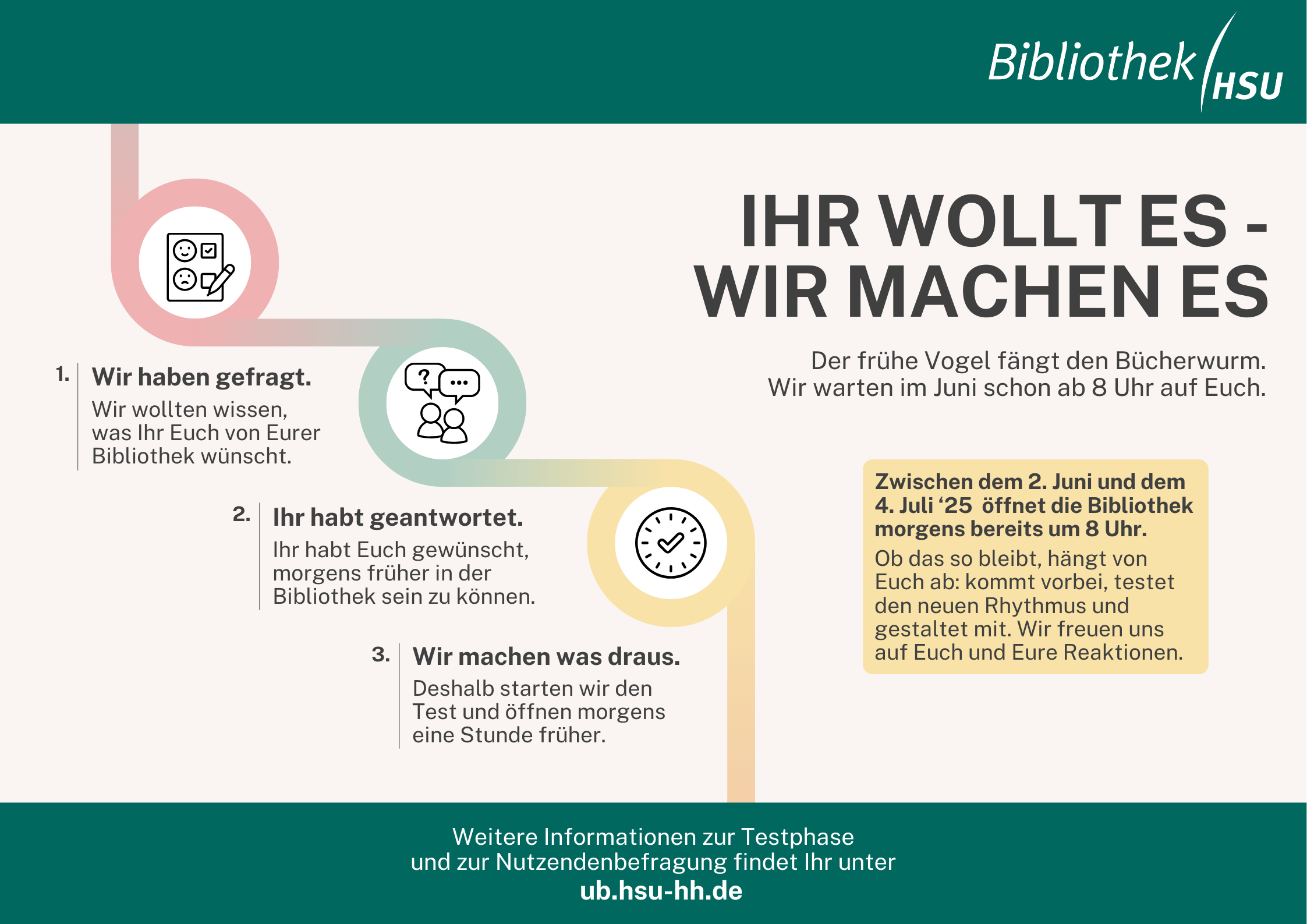 Ein Poster, das in Form von Kreisen darstellt, dass sich die früheren Öffnungszeiten in der Online-Befragung gewünscht wurden.