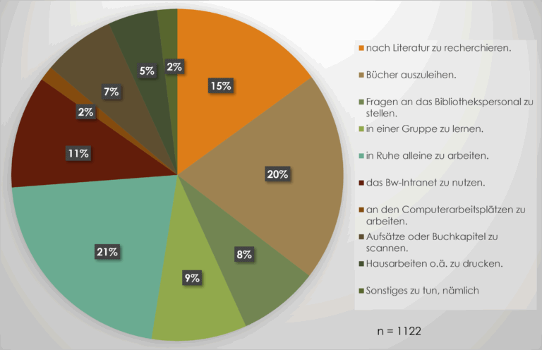 Diagramm, welches die Häufigkeit der Gründe für den Bibliotheksbesuch zeigt