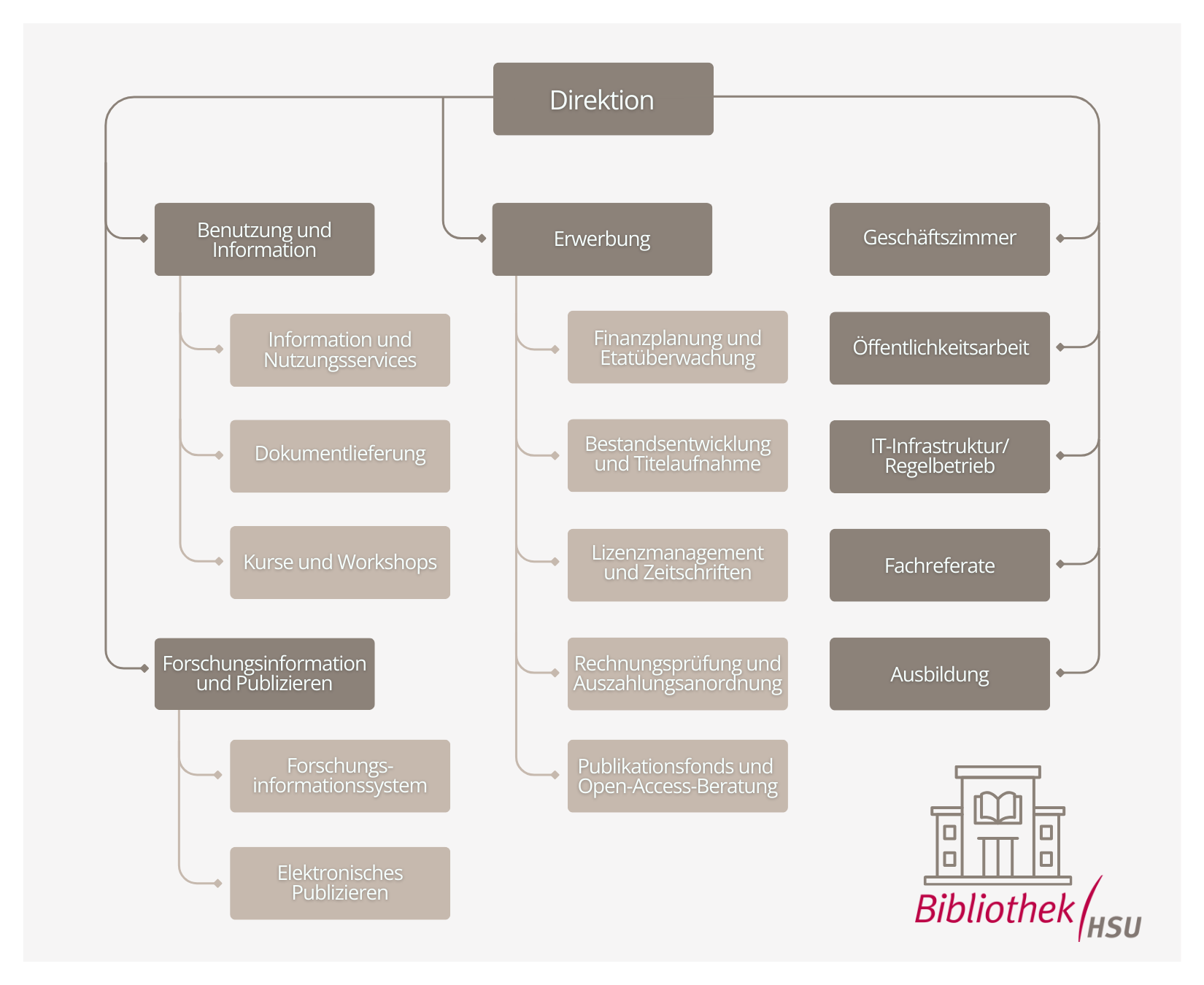 Organigramm der Bibliothek der hsu