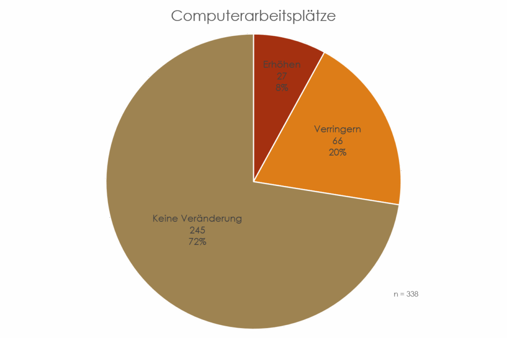Kreisdiagramm zur Frage, ob die Anzahl derComputerarbeitsplätze erhöht, verringert oder gleichbleibend sein sollte.