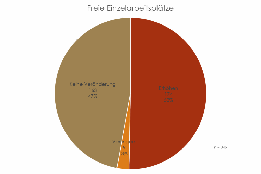 Kreisdiagramm zur Frage, ob die Anzahl der freien Arbeitstische erhöht, verringert oder gleichbleibend sein sollte.