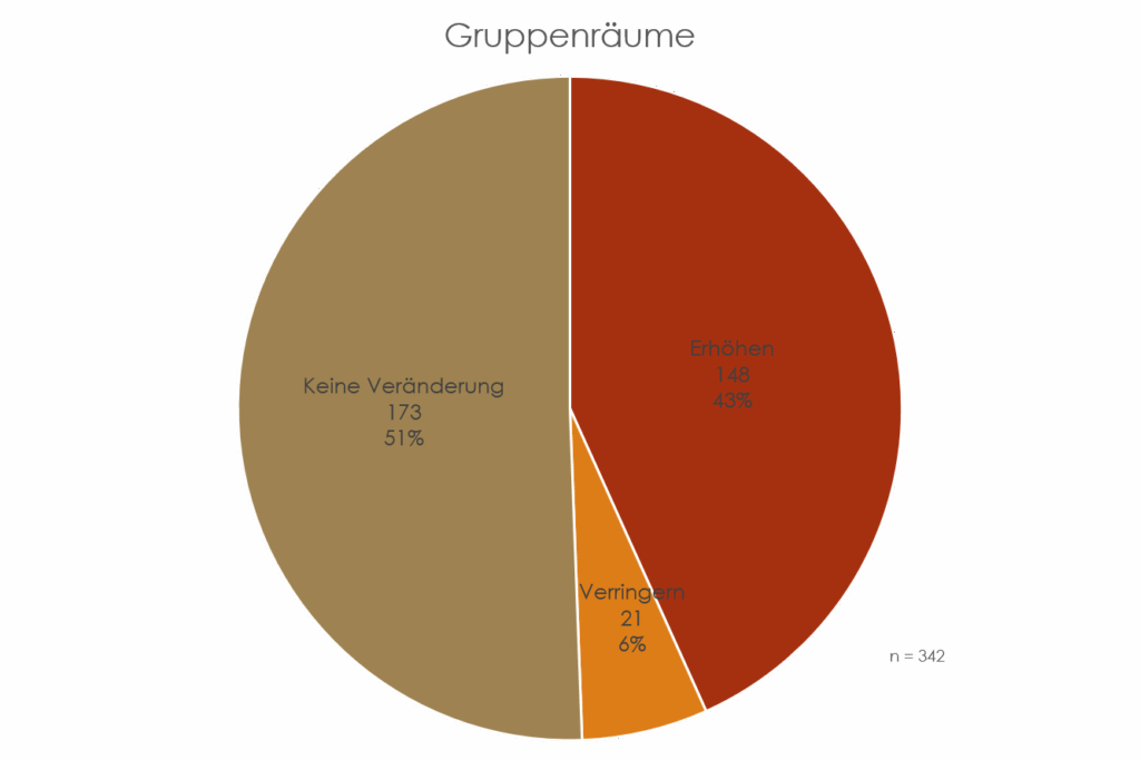 Kreisdiagramm zur Frage, ob die Anzahl der Gruppenräume erhöht, verringert oder gleichbleibend sein sollte.