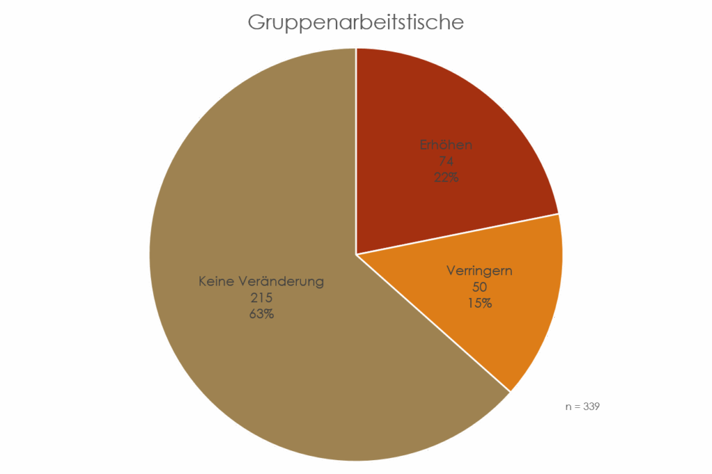 Kreisdiagramm zur Frage, ob die Anzahl der Gruppenarbeitstische erhöht, verringert oder gleichbleibend sein sollte.