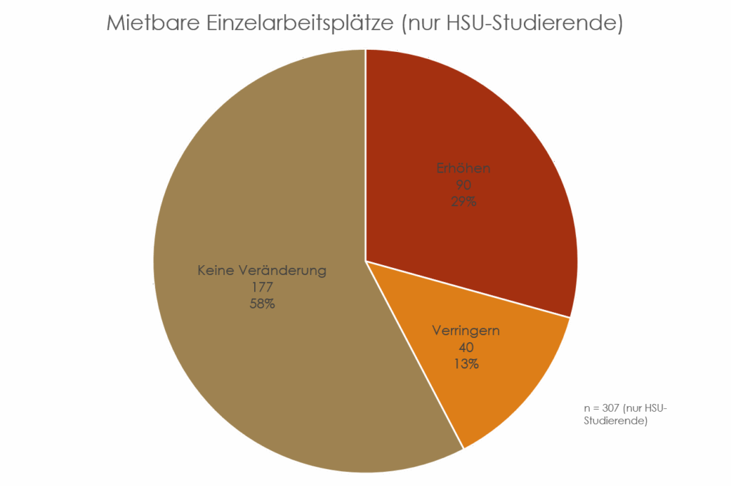 Kreisdiagramm zur Frage, ob die Anzahl der mietbaren Einzeltische erhöht, verringert oder gleichbleibend sein sollte.