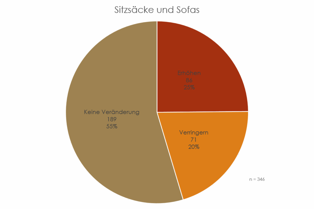 Kreisdiagramm zur Frage, ob die Anzahl der Sitzsäcke und Sofas erhöht, verringert oder gleichbleibend sein sollte.