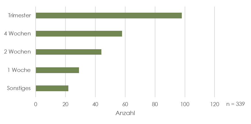 Balkendiagramm für die Frage, welcher Buchungszeitraum für HSU-Studierende optimal wäre.