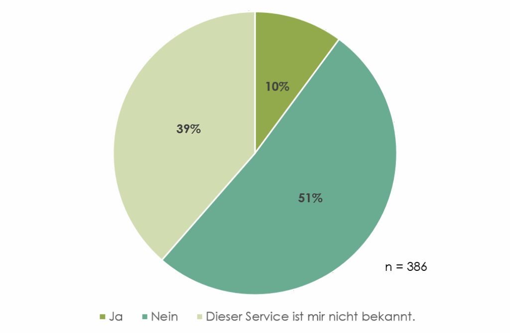 Kreisdiagramm zur Frage, ob schon einmal ein Beratungstermin in Anspruch genommen wurde.