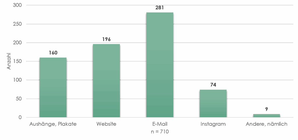 Balkendiagramm zur Frage, auf welchen Kanälen über Neuigkeiten informiert werden soll.