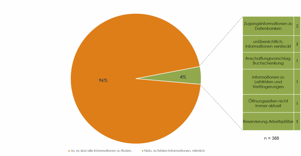 Kreisdiagramm mit Freitextantworten zur Frage, ob Inhalte auf der Website fehlen.