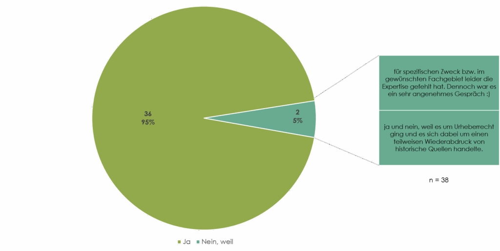 Kreisdiagramm mit Freitextantworten zur Frage, ob die in Anspruch genommene Beratung hilfreich wr.