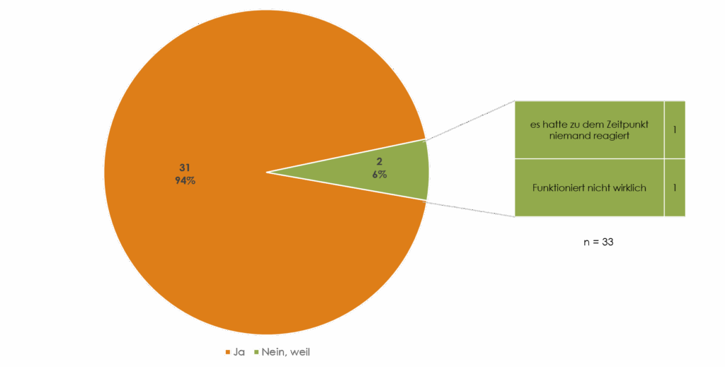 Kreisdiagramm zur Zufriedenheit der Befragten bei der Benutzung der Chatauskunft.