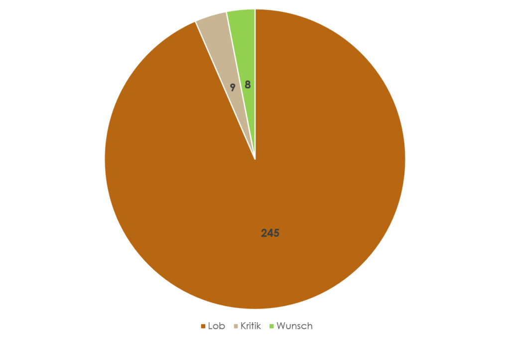 Kreisdiagramm zur den übergeordneten Kategorien der Frage, ob es ein Anliegen oder Lob gibt.
