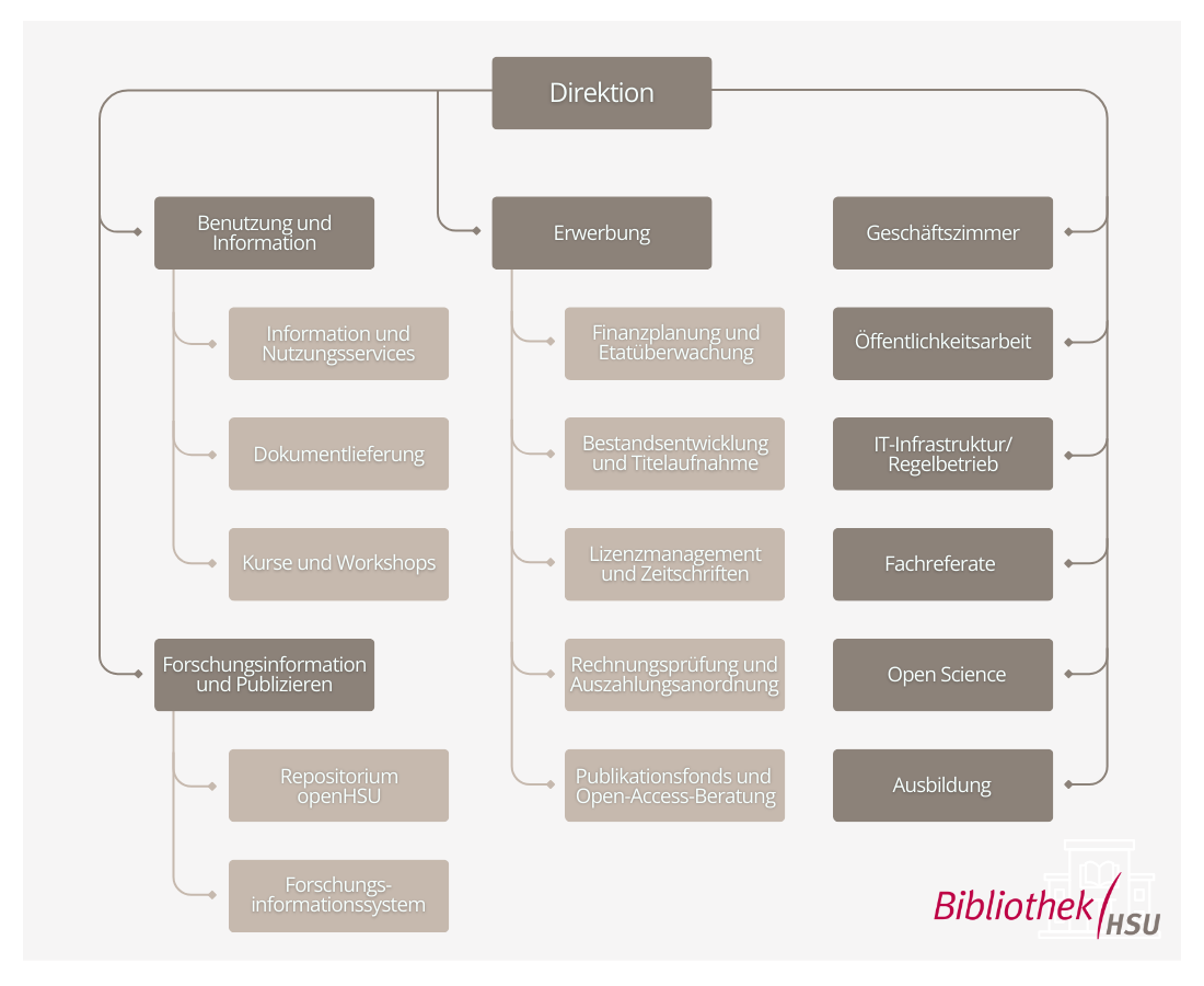 Organigramm der Bibliothek der HSU/UniBw H (Stand: März 2026)